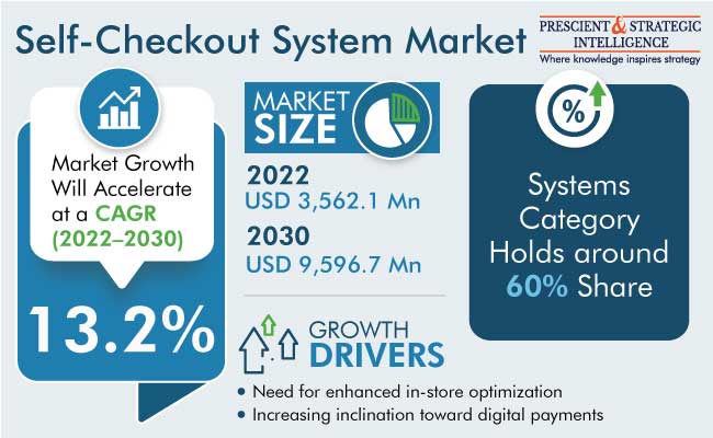 Self-Checkout System Market Share, Forecast Report 2023-2030
