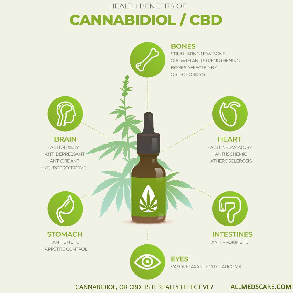 Cannabidiol- Does it Benefit? Accurate Info