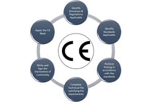 IAS UAE  CE Certification | European Conformity - IAS UAE