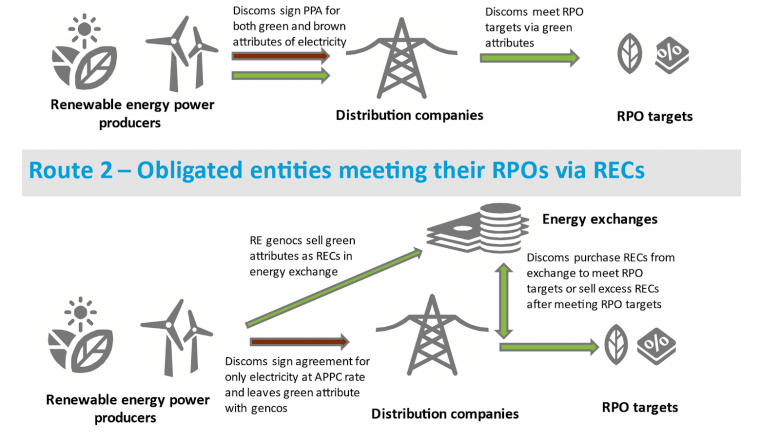 The Connection Between Renewable Purchase Obligation (RPO) and Carbon Emissions Reduction | Times Square Reporter