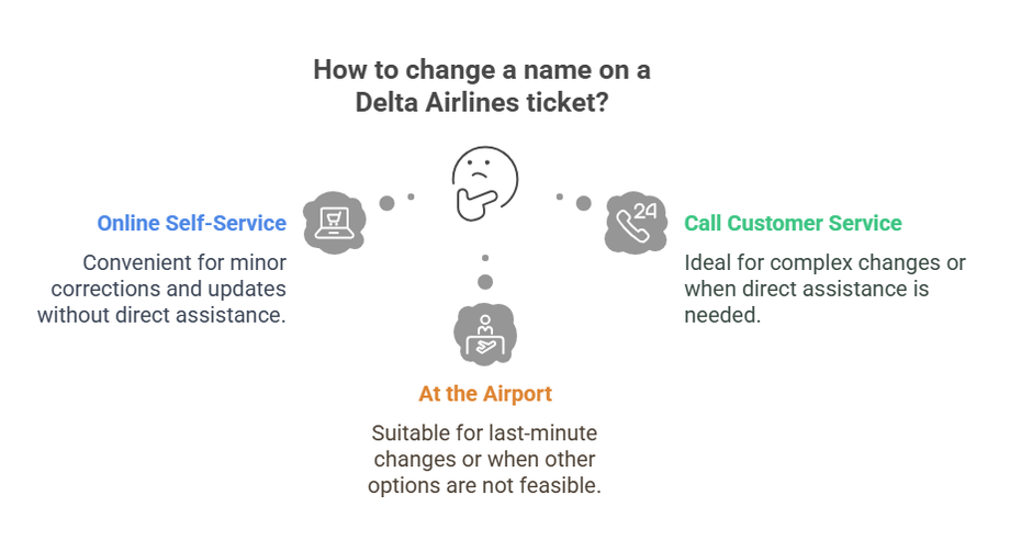 Delta Airlines Name Change Policy: What You Must Know Before You Fly - JustPaste.it